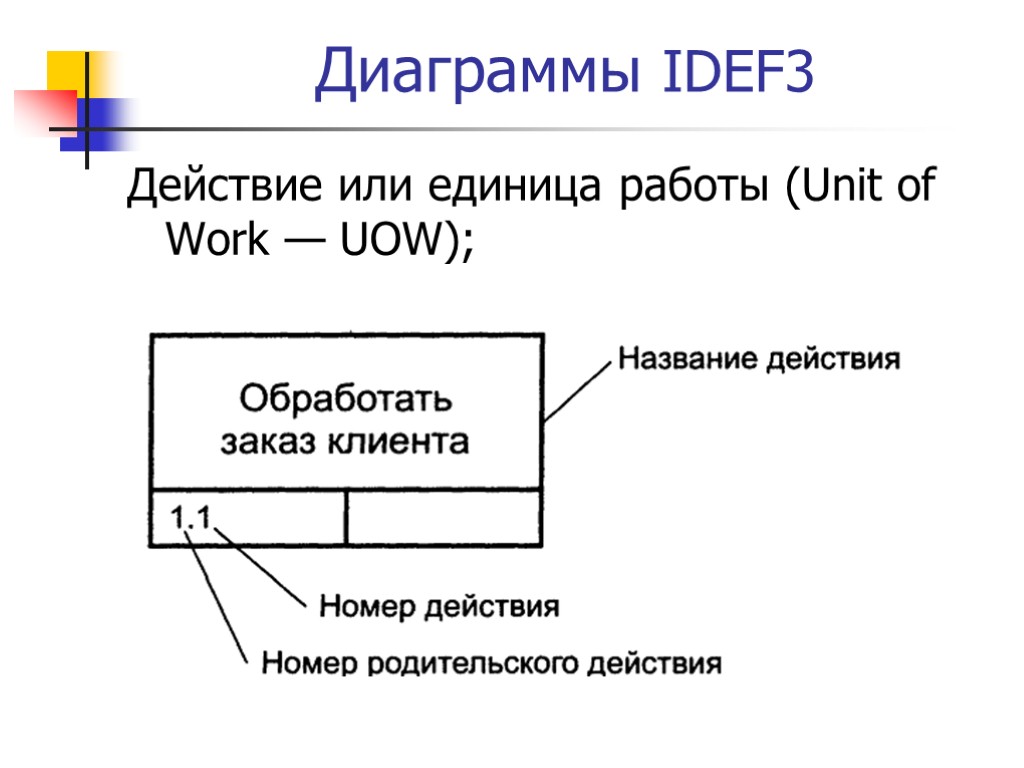 Диаграммы IDEF3 Действие или единица работы (Unit of Work — UOW);